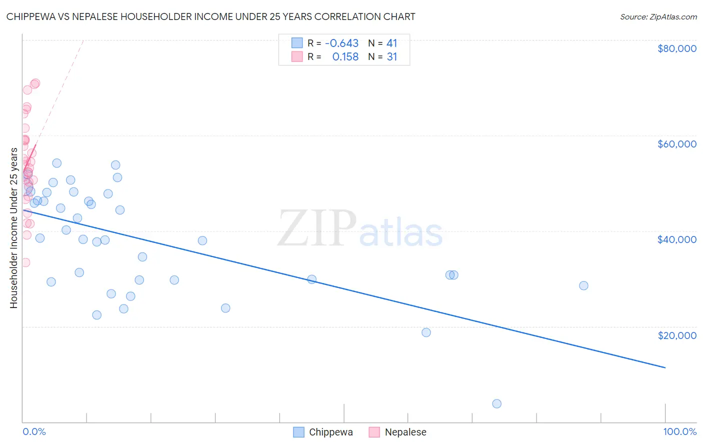 Chippewa vs Nepalese Householder Income Under 25 years