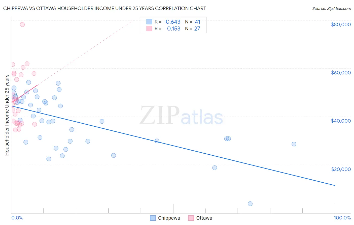 Chippewa vs Ottawa Householder Income Under 25 years