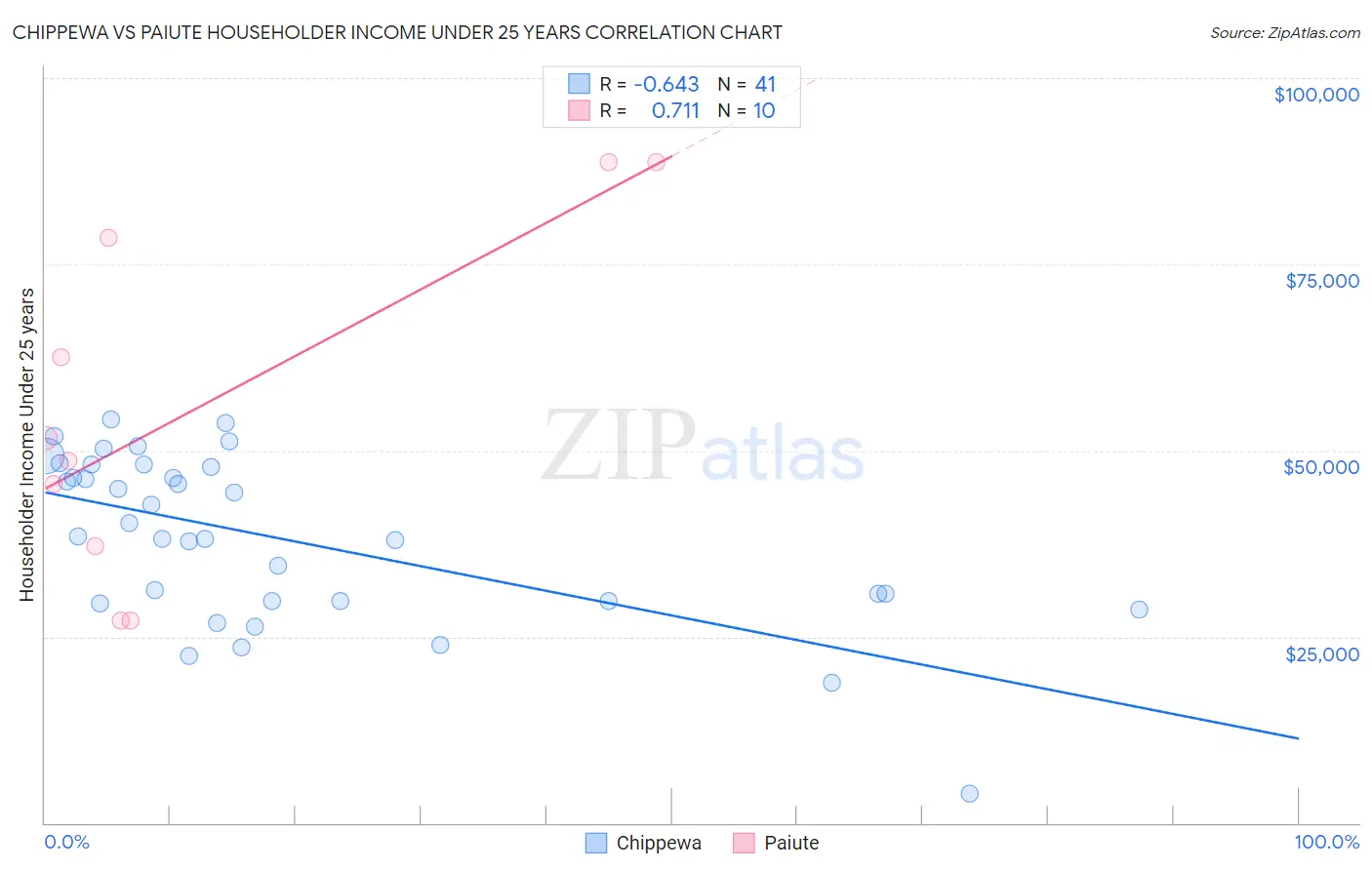 Chippewa vs Paiute Householder Income Under 25 years