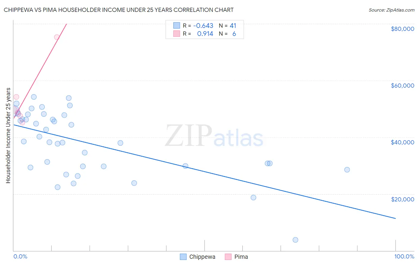 Chippewa vs Pima Householder Income Under 25 years