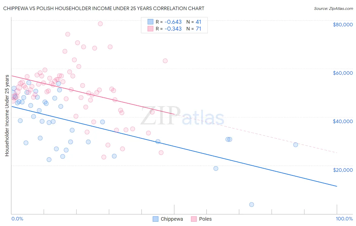 Chippewa vs Polish Householder Income Under 25 years