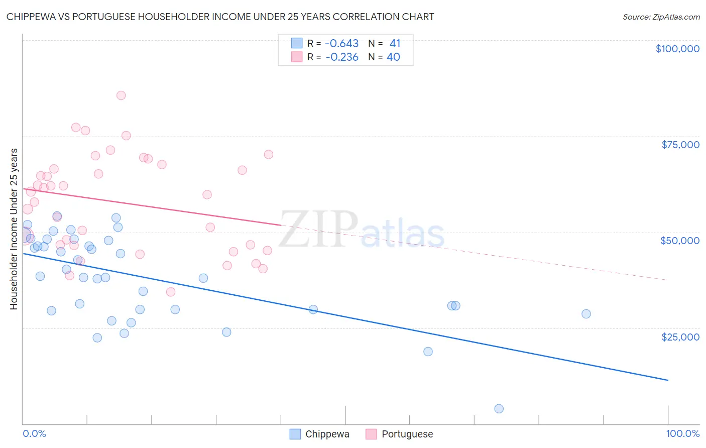 Chippewa vs Portuguese Householder Income Under 25 years