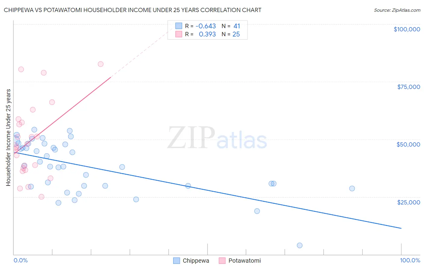 Chippewa vs Potawatomi Householder Income Under 25 years