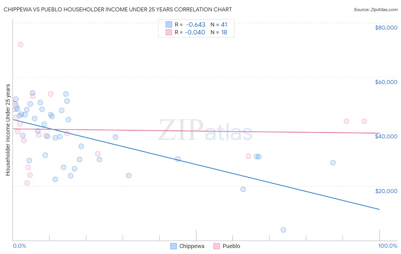 Chippewa vs Pueblo Householder Income Under 25 years