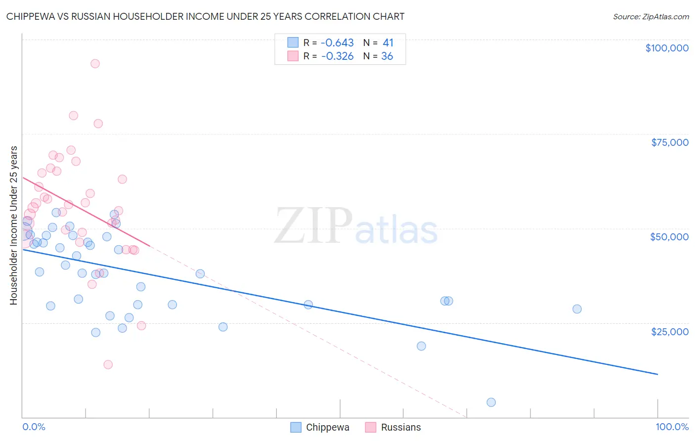 Chippewa vs Russian Householder Income Under 25 years