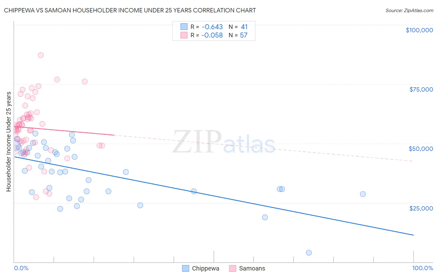 Chippewa vs Samoan Householder Income Under 25 years