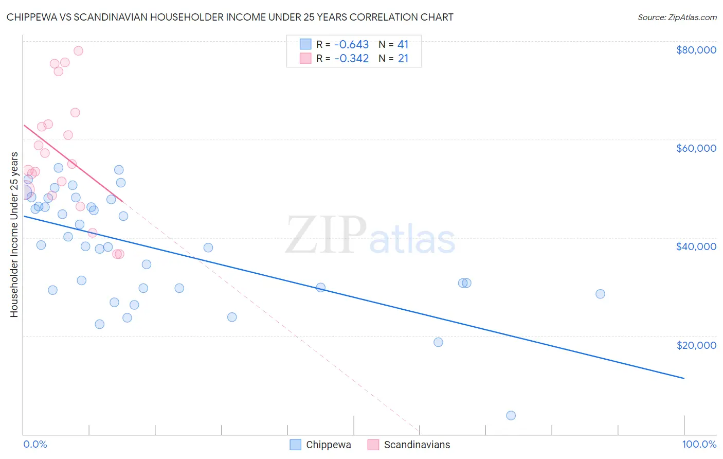 Chippewa vs Scandinavian Householder Income Under 25 years