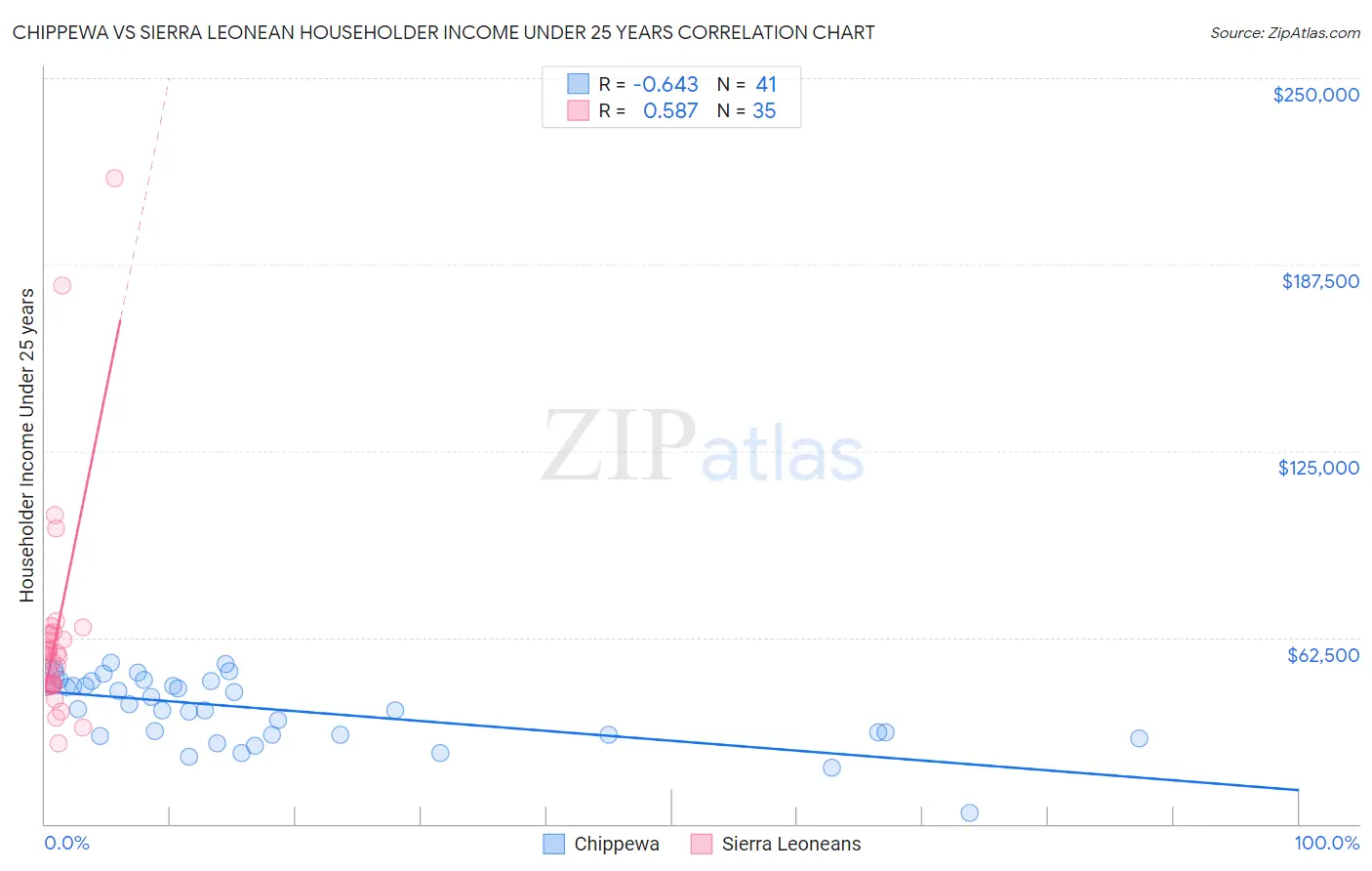 Chippewa vs Sierra Leonean Householder Income Under 25 years