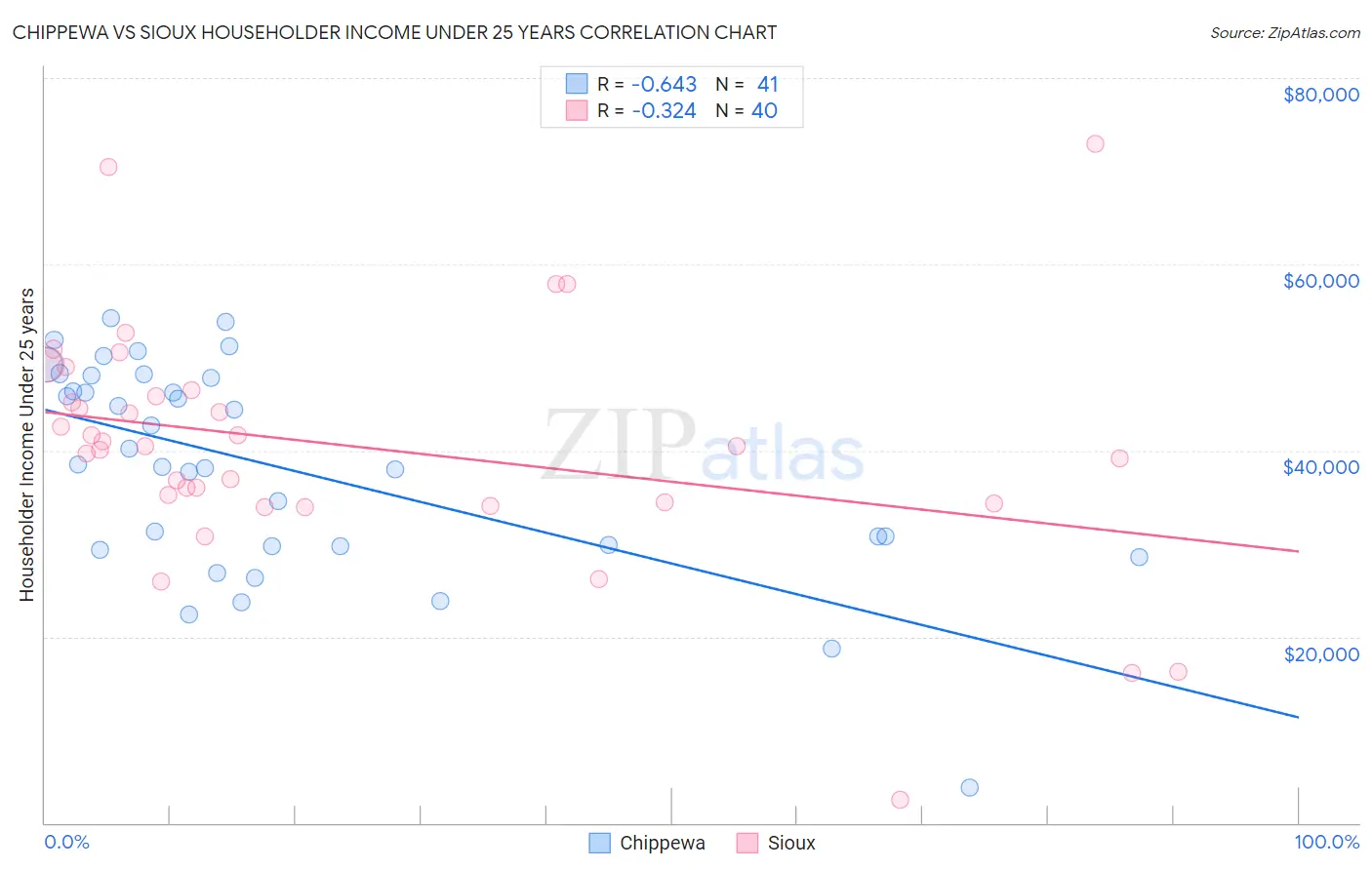 Chippewa vs Sioux Householder Income Under 25 years