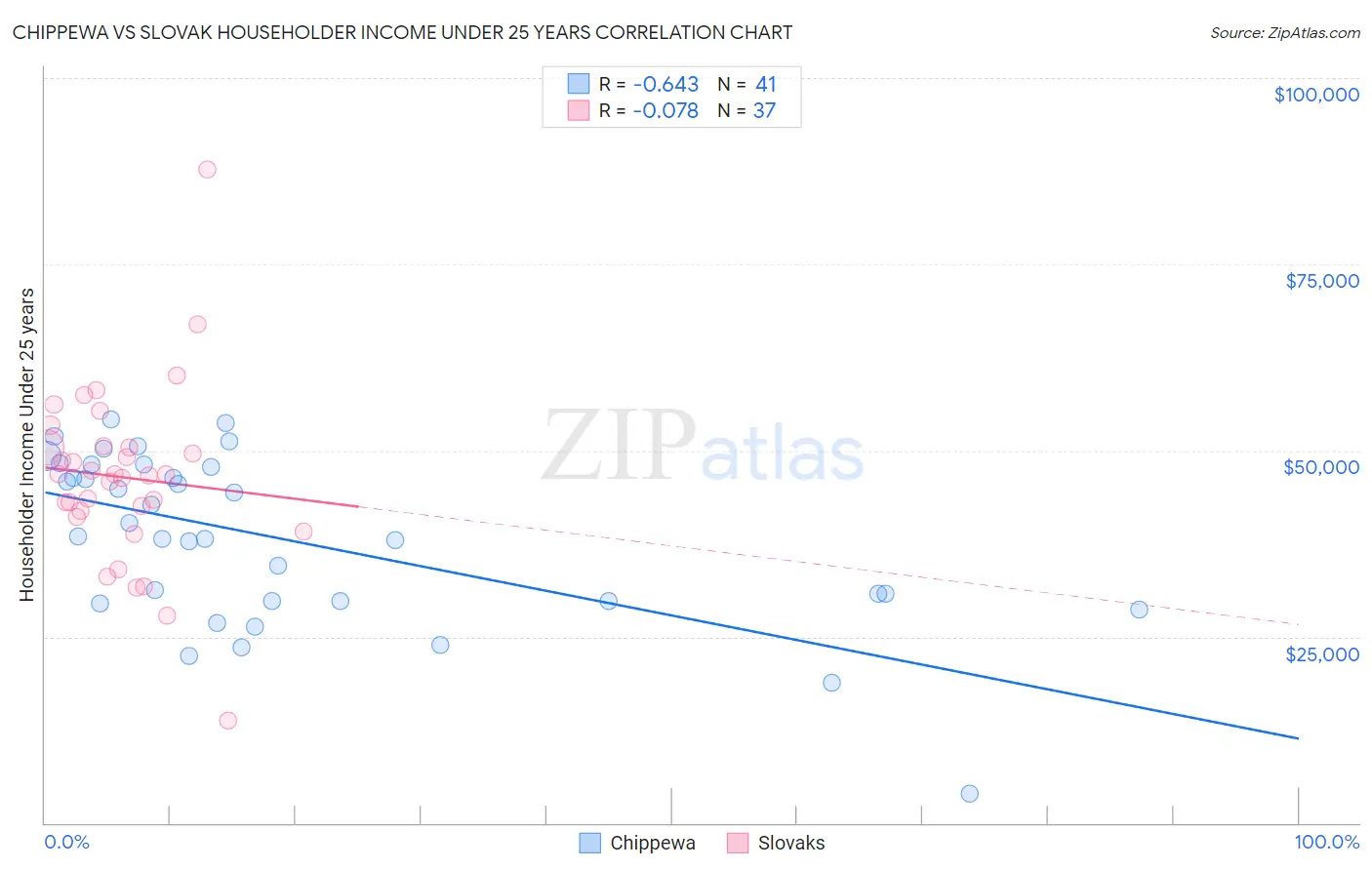 Chippewa vs Slovak Householder Income Under 25 years