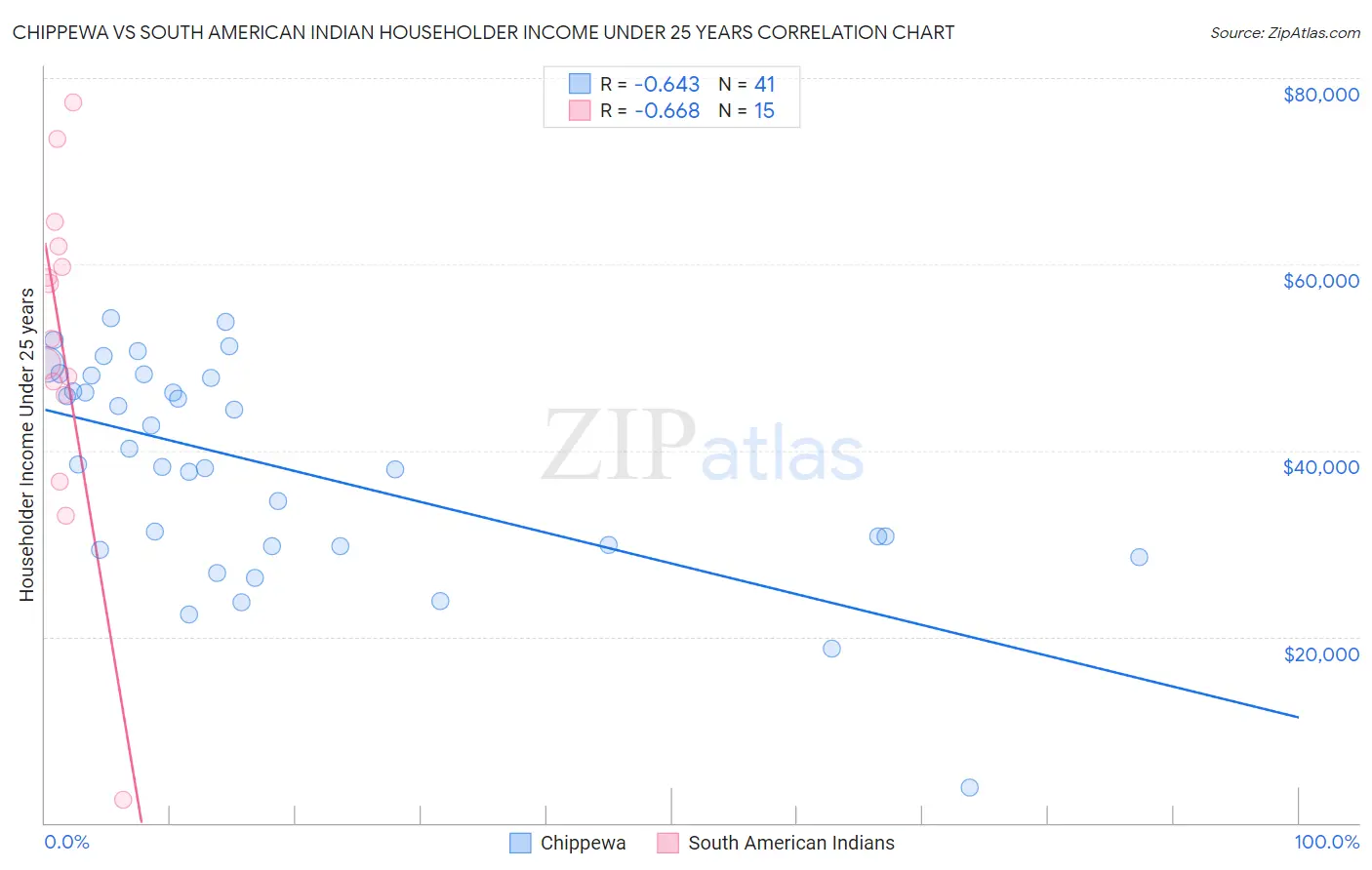 Chippewa vs South American Indian Householder Income Under 25 years