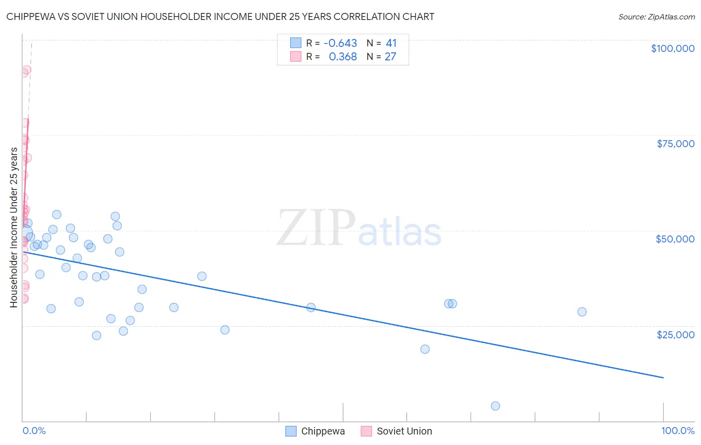 Chippewa vs Soviet Union Householder Income Under 25 years