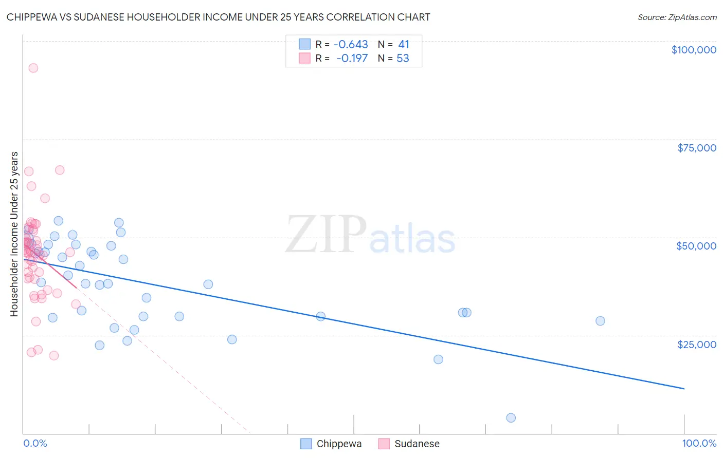Chippewa vs Sudanese Householder Income Under 25 years