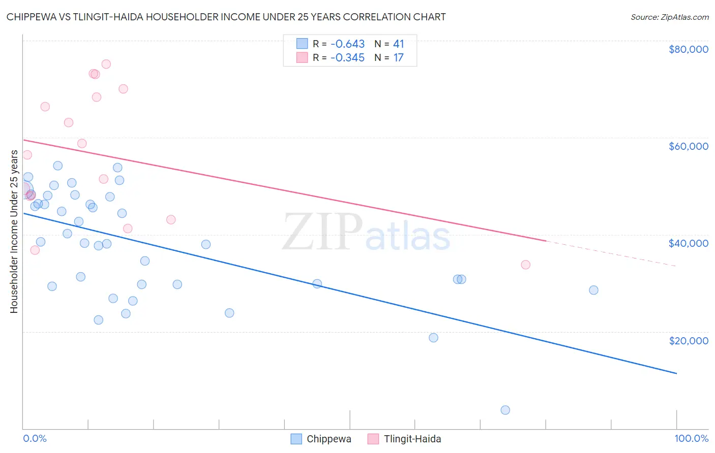 Chippewa vs Tlingit-Haida Householder Income Under 25 years