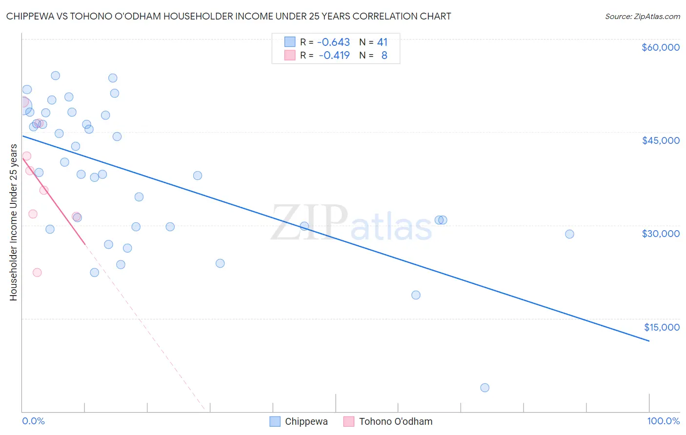 Chippewa vs Tohono O'odham Householder Income Under 25 years