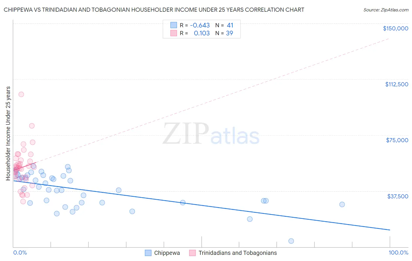 Chippewa vs Trinidadian and Tobagonian Householder Income Under 25 years