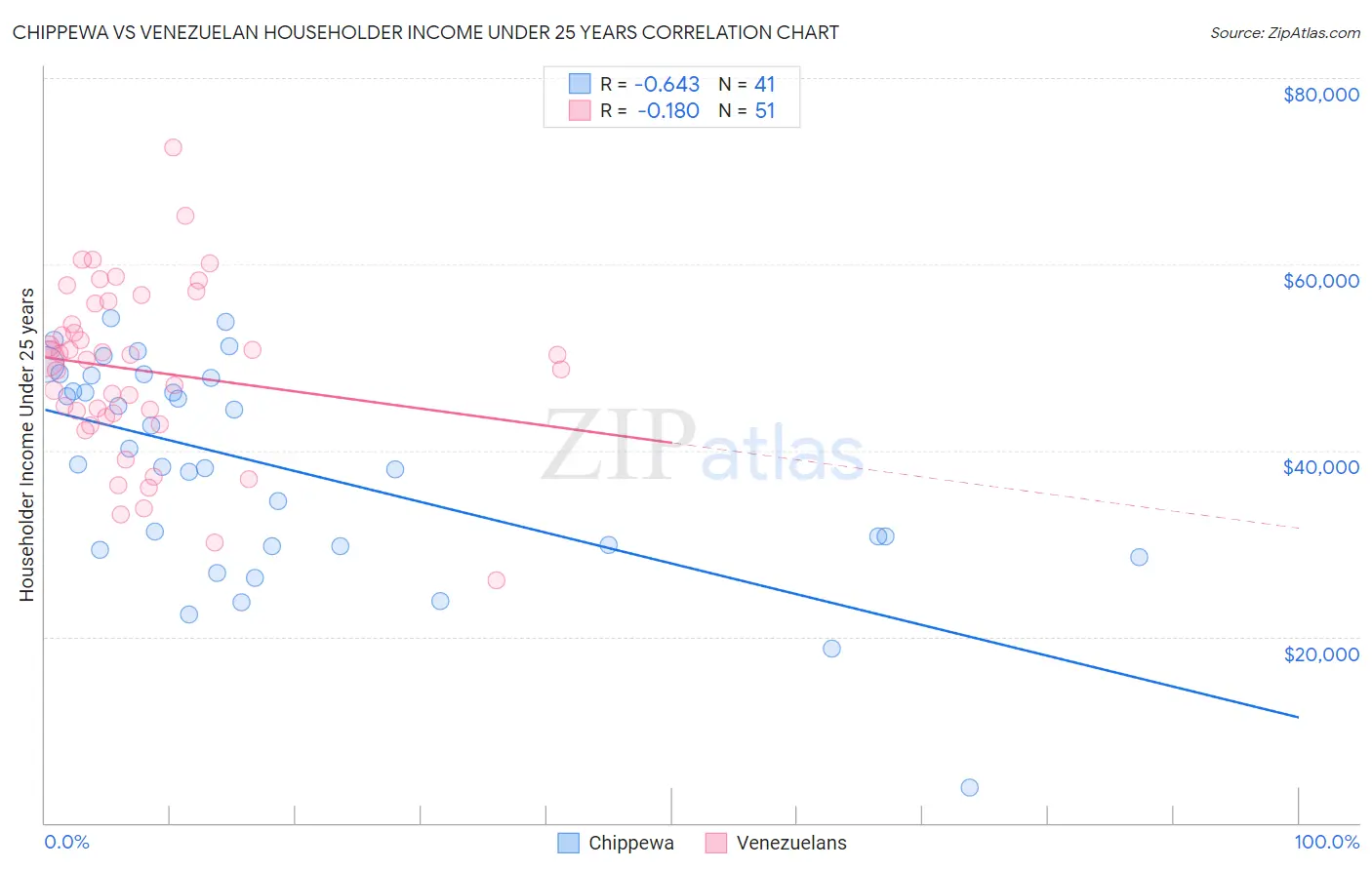 Chippewa vs Venezuelan Householder Income Under 25 years