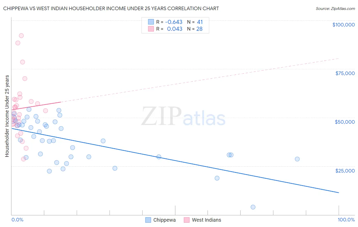 Chippewa vs West Indian Householder Income Under 25 years