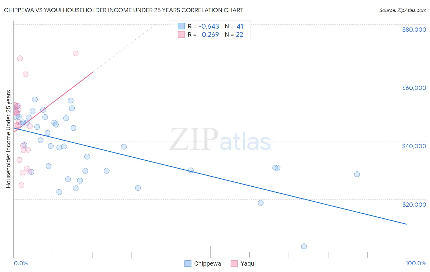 Chippewa vs Yaqui Householder Income Under 25 years