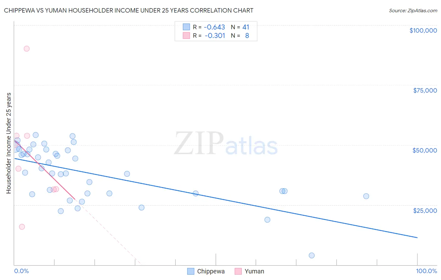 Chippewa vs Yuman Householder Income Under 25 years