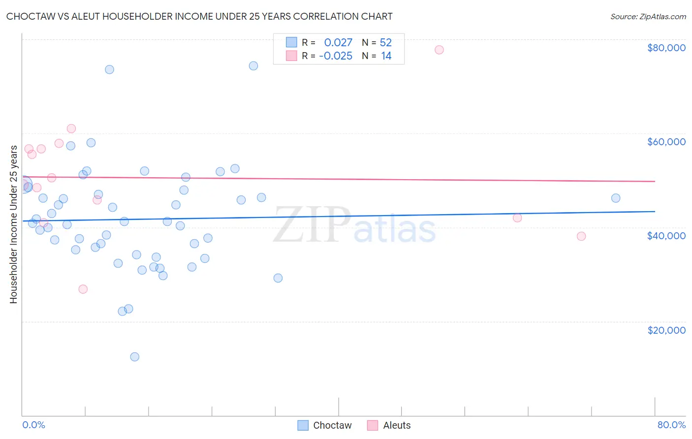 Choctaw vs Aleut Householder Income Under 25 years