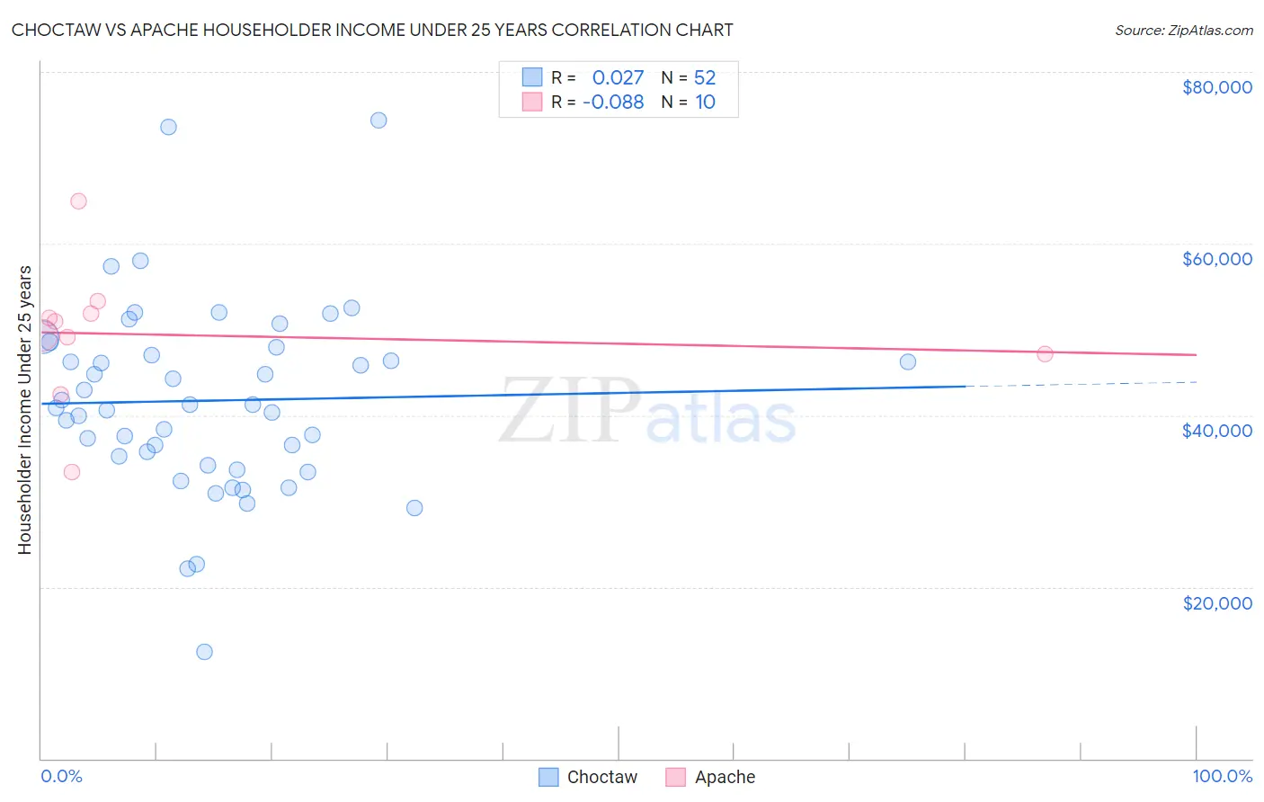 Choctaw vs Apache Householder Income Under 25 years
