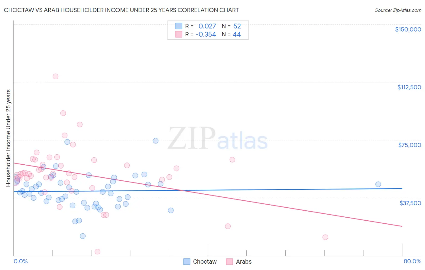 Choctaw vs Arab Householder Income Under 25 years