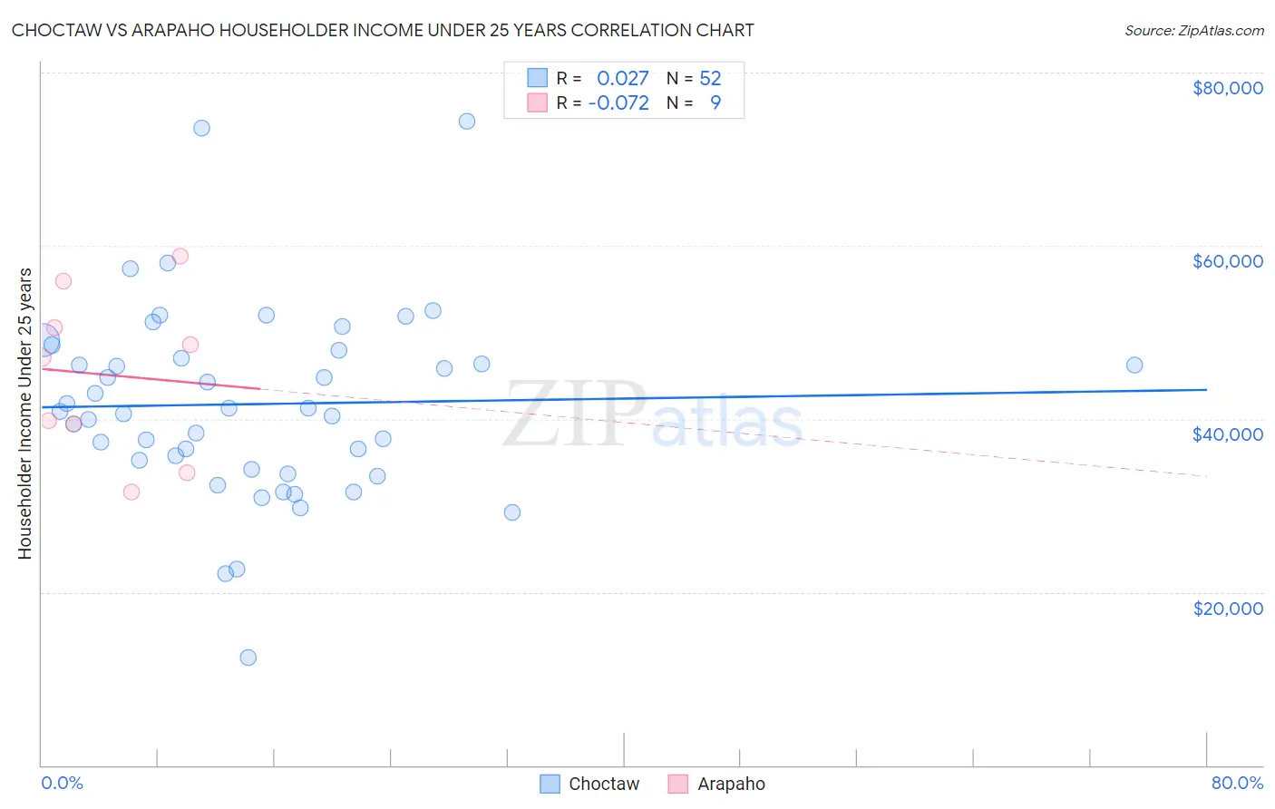 Choctaw vs Arapaho Householder Income Under 25 years