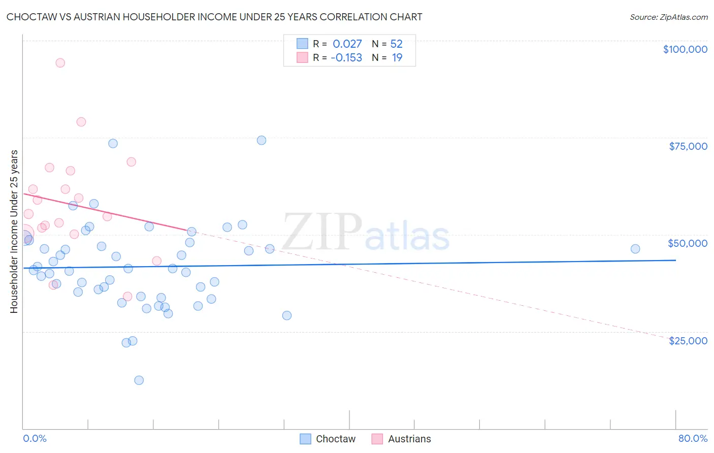 Choctaw vs Austrian Householder Income Under 25 years