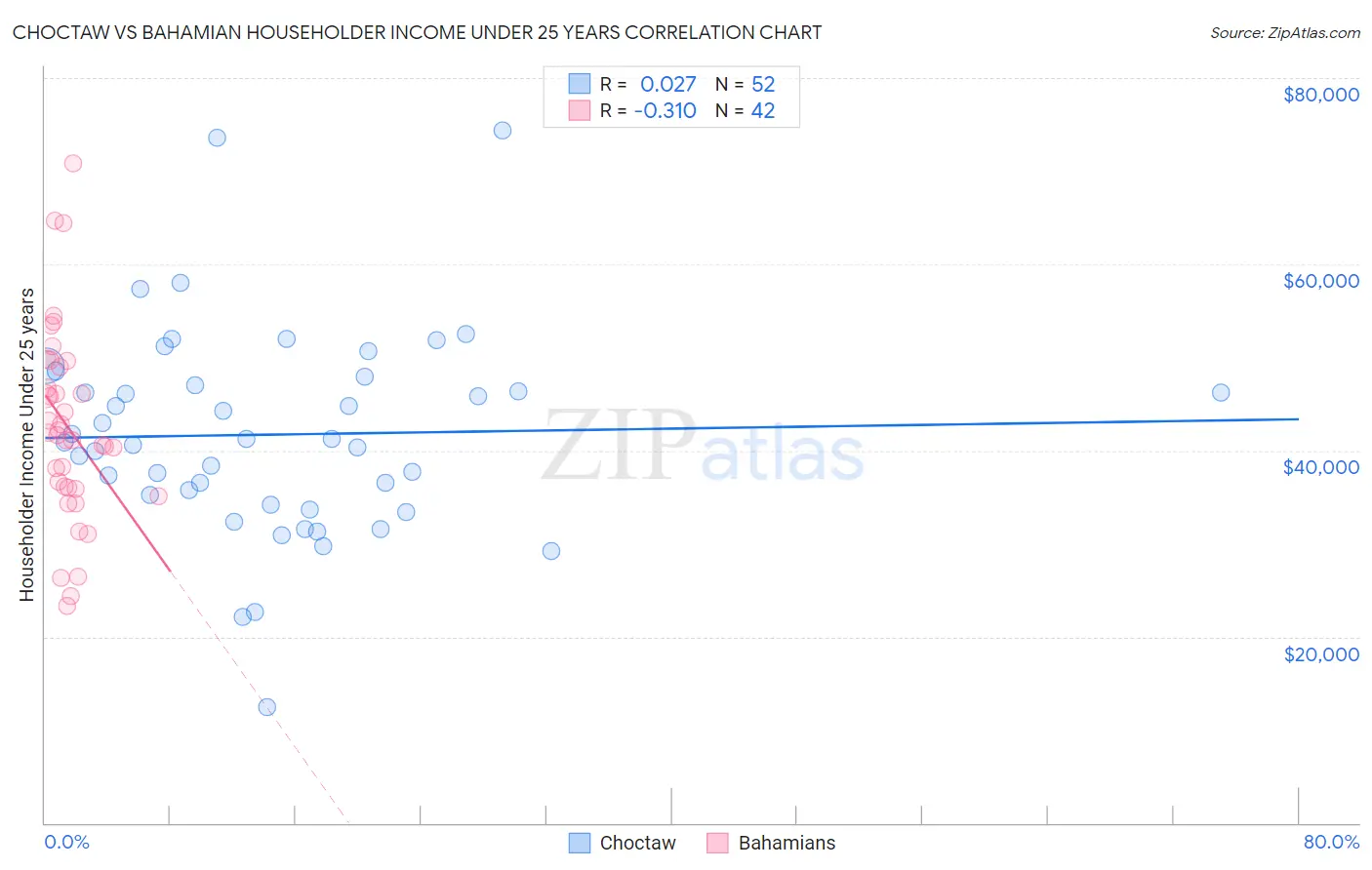 Choctaw vs Bahamian Householder Income Under 25 years