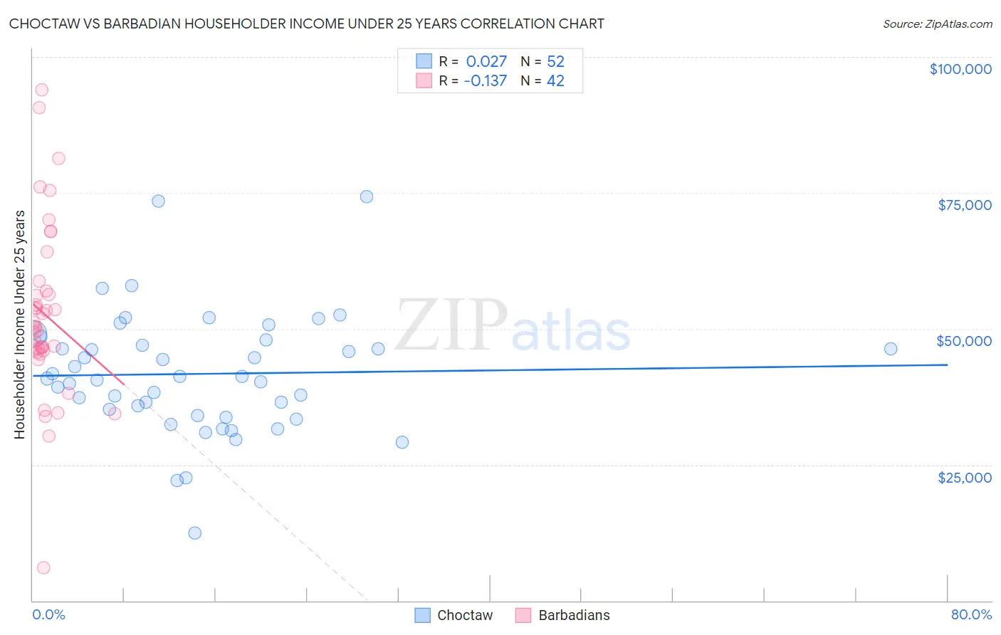 Choctaw vs Barbadian Householder Income Under 25 years
