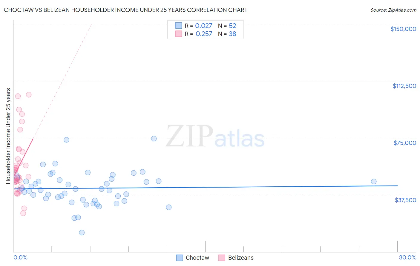 Choctaw vs Belizean Householder Income Under 25 years