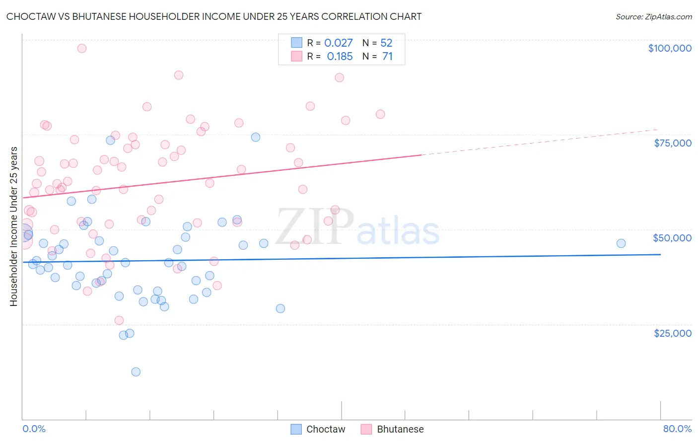 Choctaw vs Bhutanese Householder Income Under 25 years