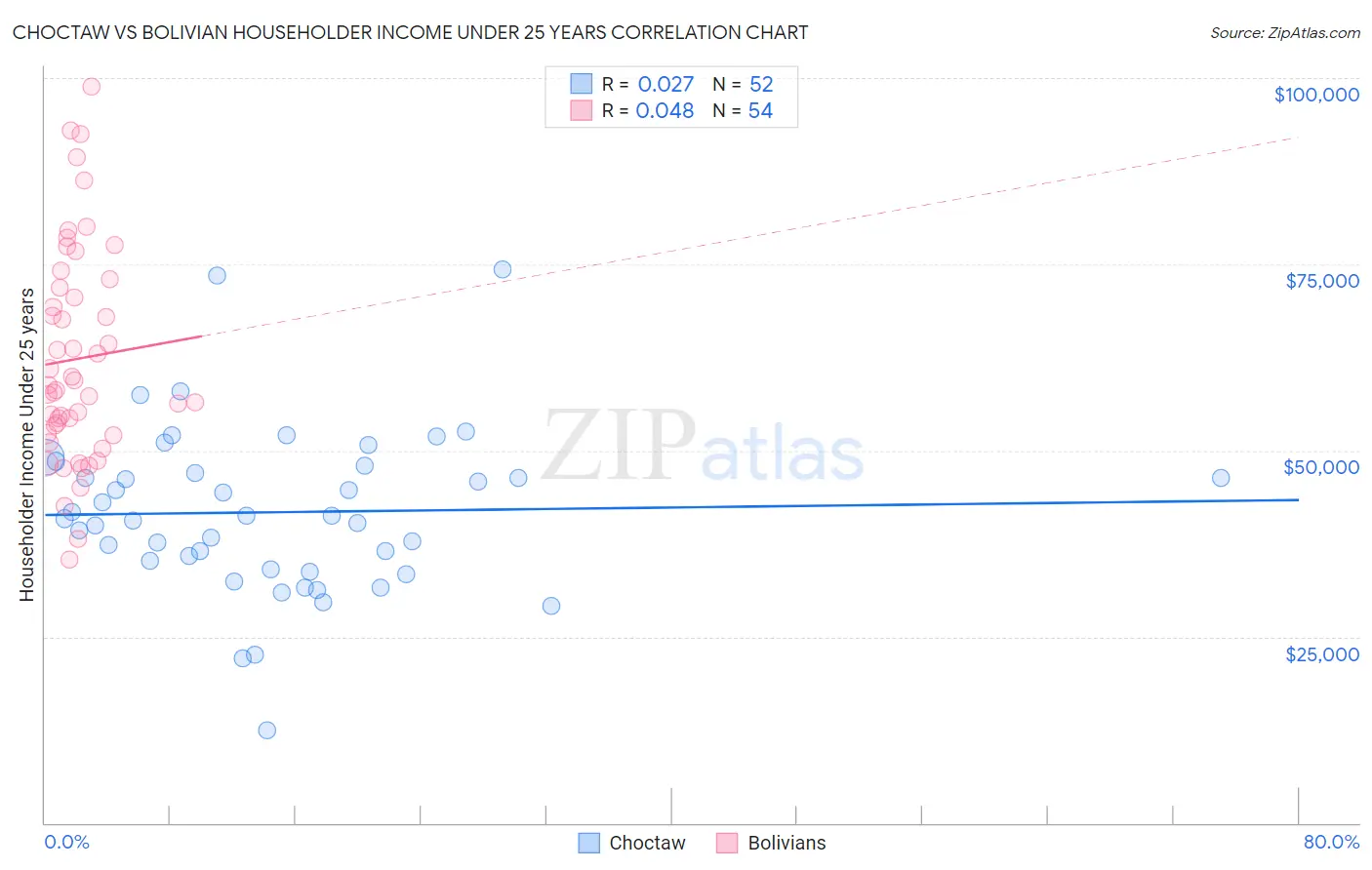 Choctaw vs Bolivian Householder Income Under 25 years