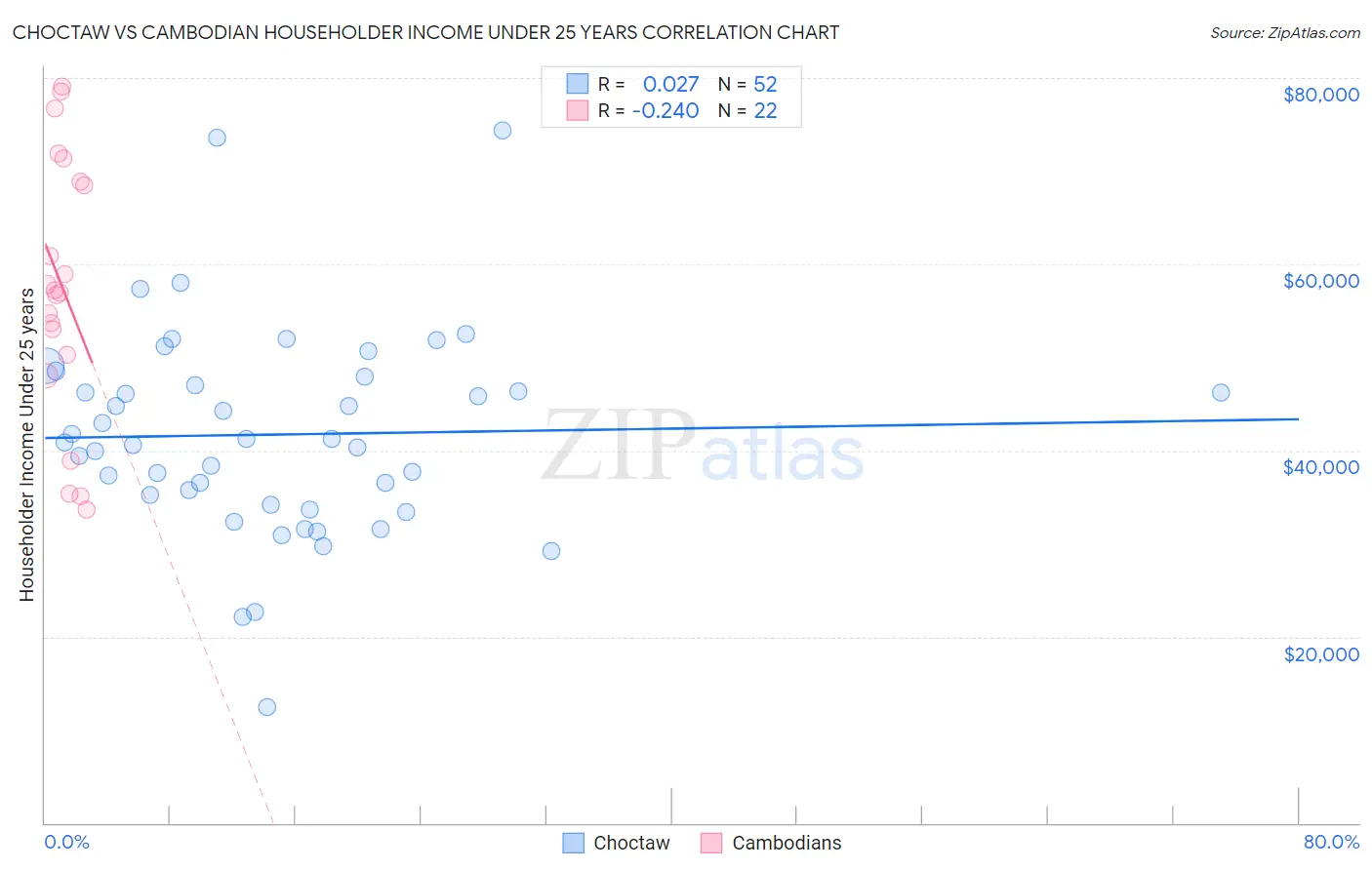 Choctaw vs Cambodian Householder Income Under 25 years