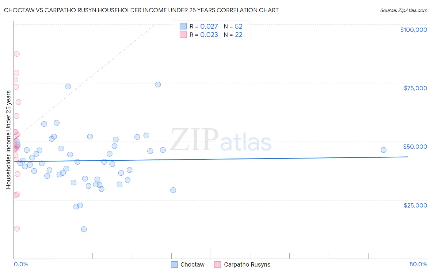 Choctaw vs Carpatho Rusyn Householder Income Under 25 years