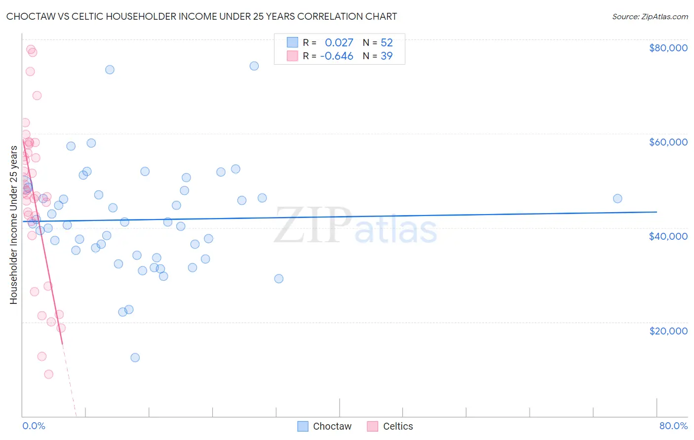 Choctaw vs Celtic Householder Income Under 25 years