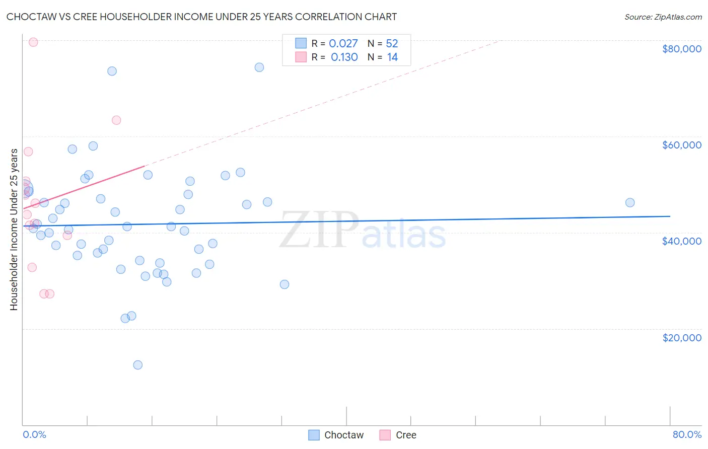 Choctaw vs Cree Householder Income Under 25 years