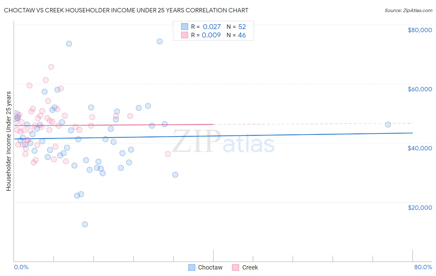 Choctaw vs Creek Householder Income Under 25 years