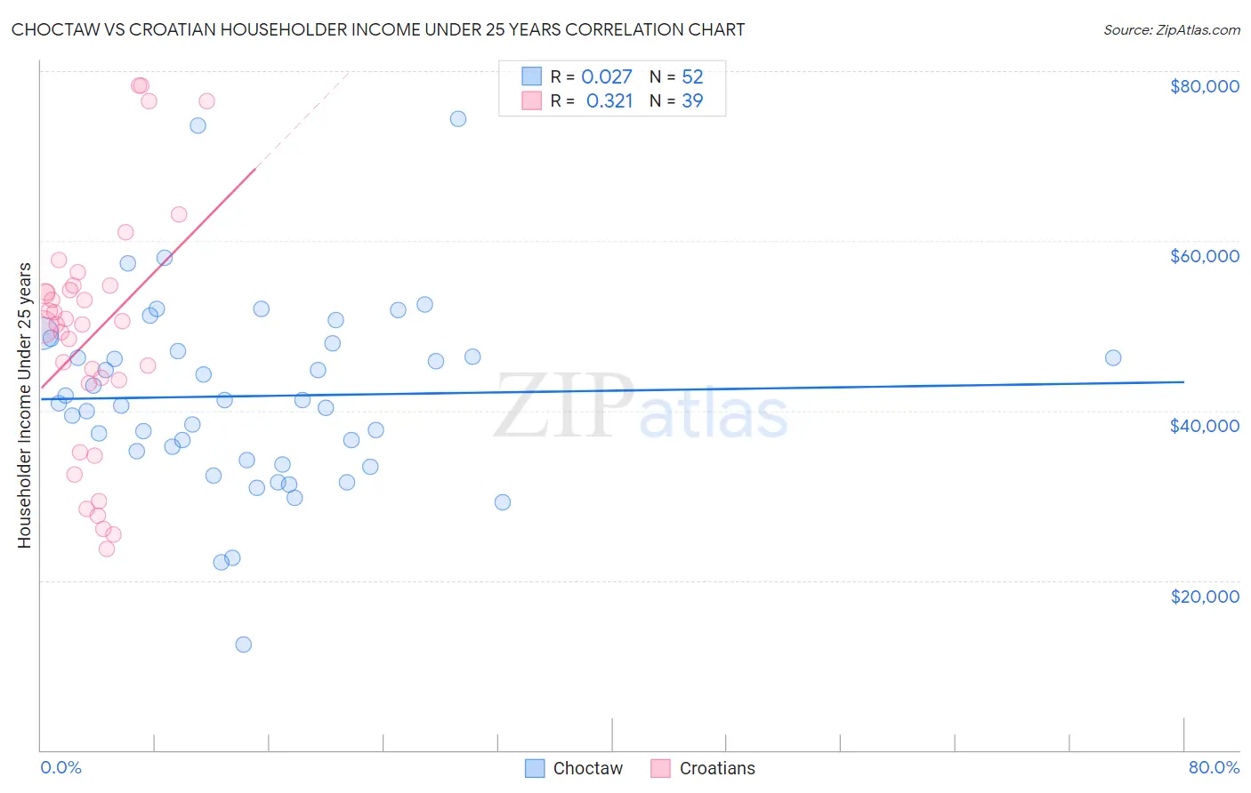 Choctaw vs Croatian Householder Income Under 25 years