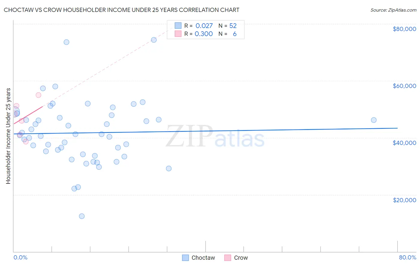 Choctaw vs Crow Householder Income Under 25 years