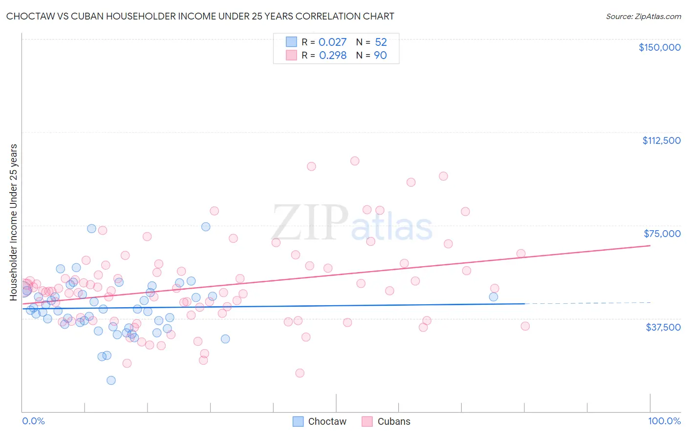 Choctaw vs Cuban Householder Income Under 25 years