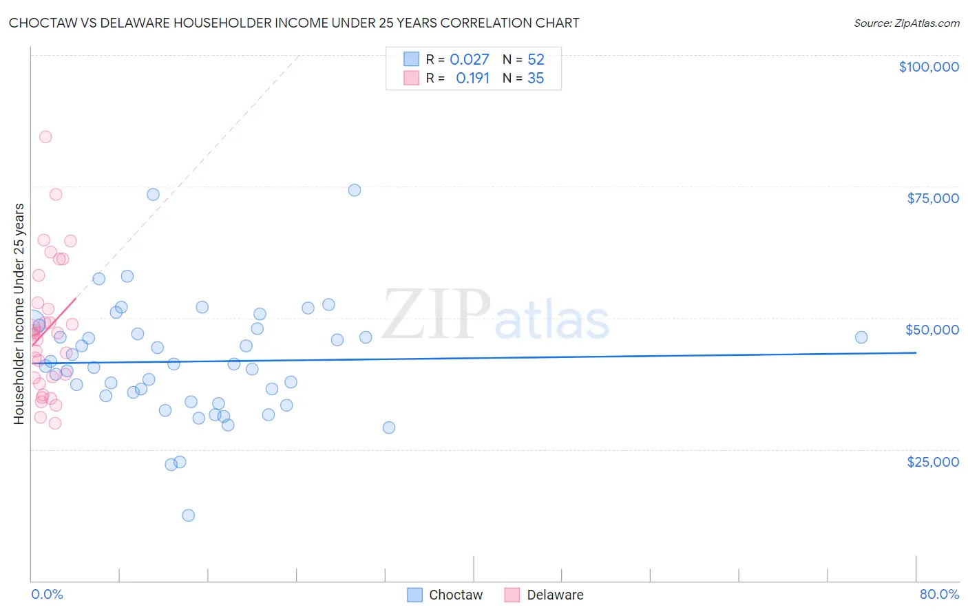 Choctaw vs Delaware Householder Income Under 25 years