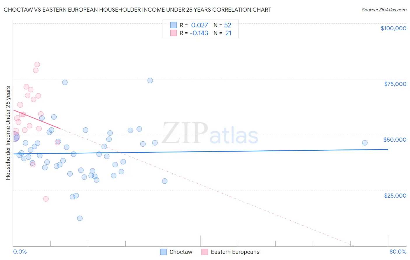 Choctaw vs Eastern European Householder Income Under 25 years