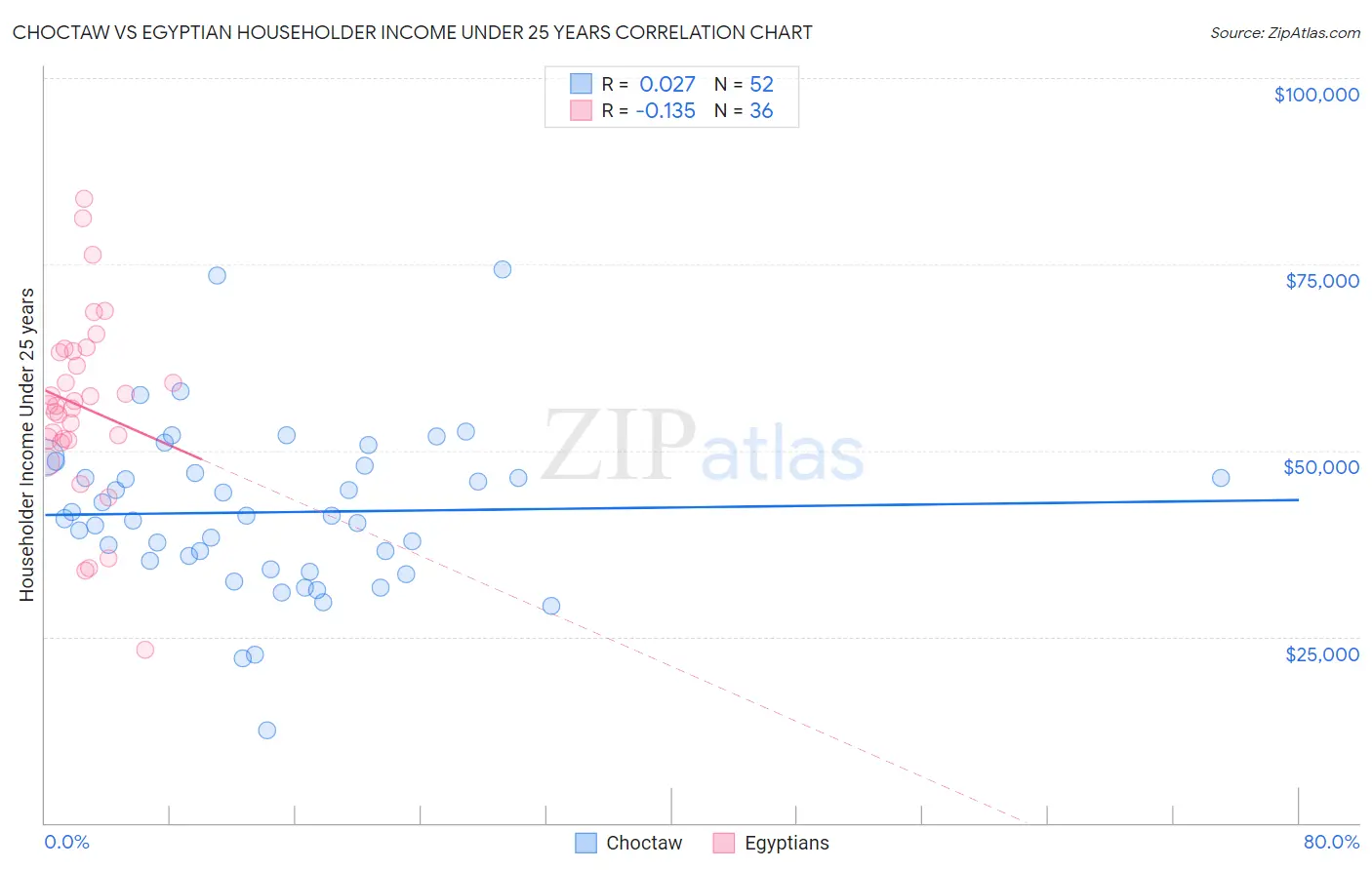 Choctaw vs Egyptian Householder Income Under 25 years