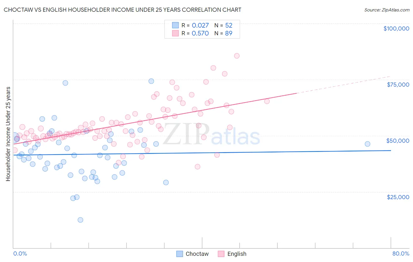 Choctaw vs English Householder Income Under 25 years