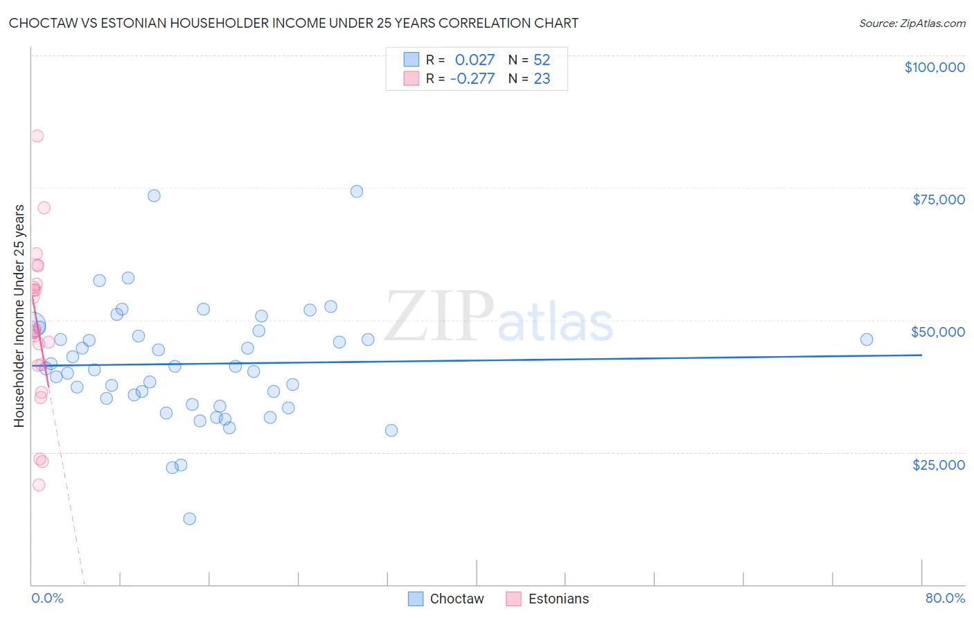 Choctaw vs Estonian Householder Income Under 25 years