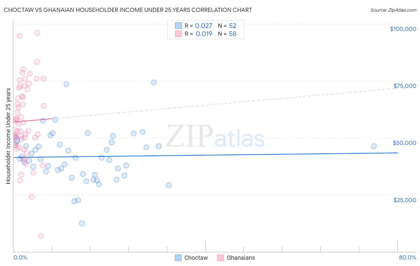 Choctaw vs Ghanaian Householder Income Under 25 years