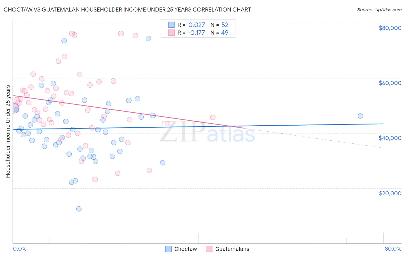Choctaw vs Guatemalan Householder Income Under 25 years