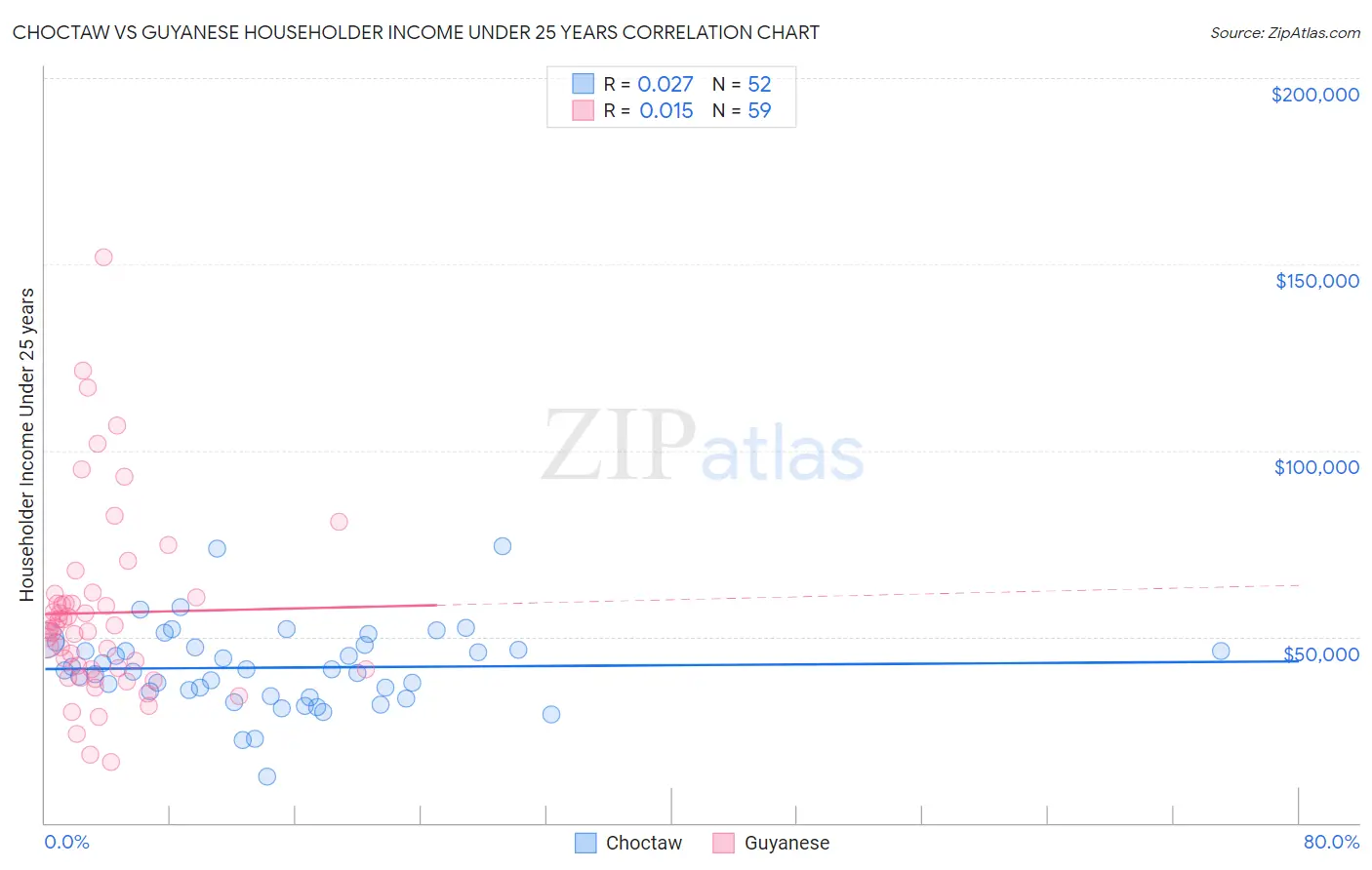 Choctaw vs Guyanese Householder Income Under 25 years